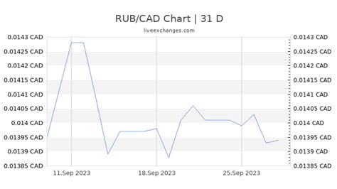 cad/rub|CAD/RUB